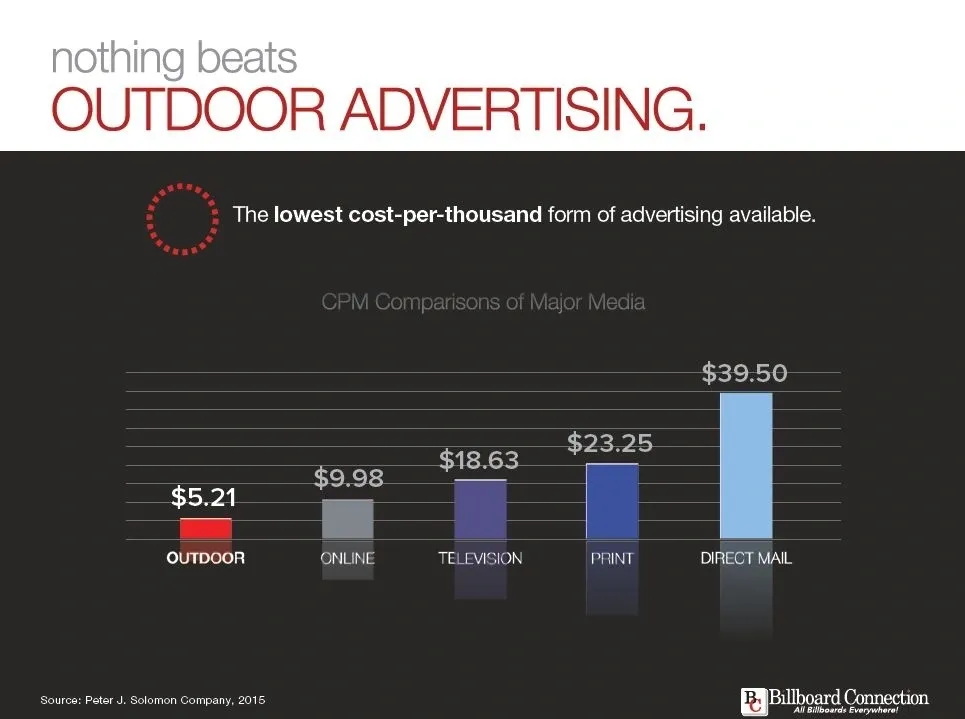 06. Graph showing billboards have the lowest cost for a thousand impressions (CPM) of all mass media